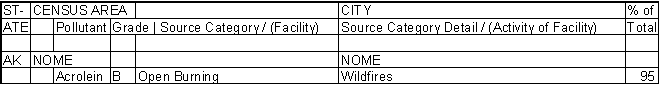 Nome Census Area, Alaska, Air Pollution Sources