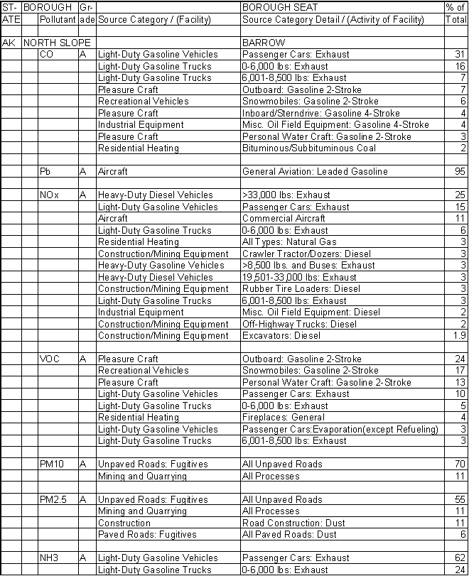 North Slope Borough, Alaska, Air Pollution Sources A