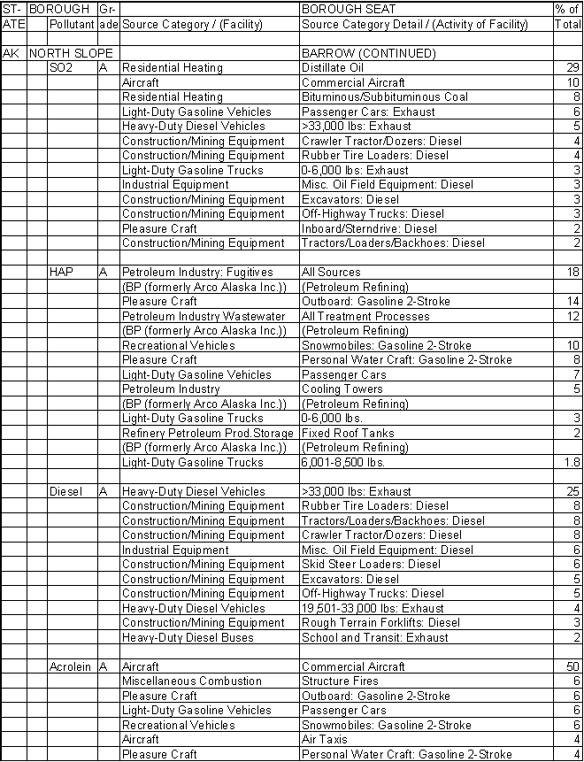 North Slope Borough, Alaska, Air Pollution Sources B