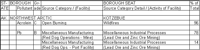 Northwest Arctic Borough, Alaska, Air Pollution Sources