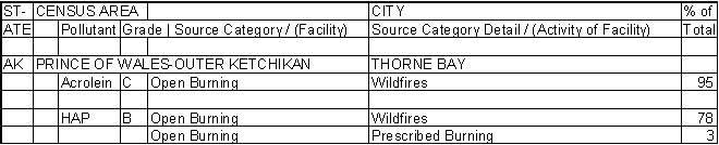 Prince of Wales-Outer Ketchikan Census Area, Alaska, Air Pollution Sources