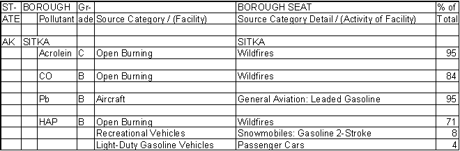 Sitka Borough, Alaska, Air Pollution Sources