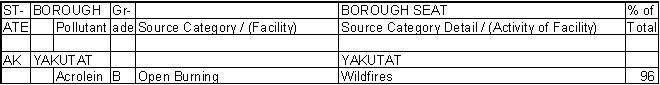 Yakutat Borough, Alaska, Air Pollution Sources