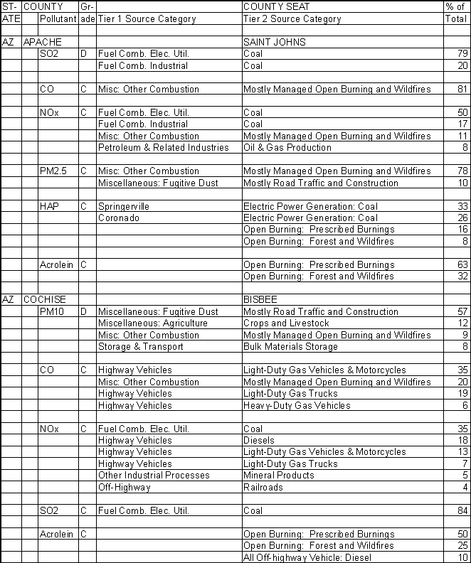 Apache County, Arizona, Air Pollution Sources
