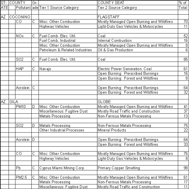 Coconino County, Arizona, Air Pollution Sources