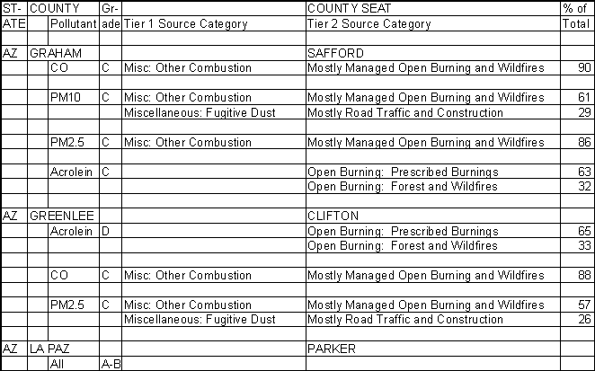 Graham County, Arizona, Air Pollution Sources