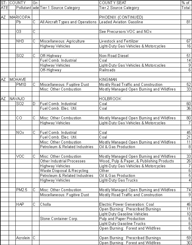 Maricopa County, Arizona, Air Pollution Sources B