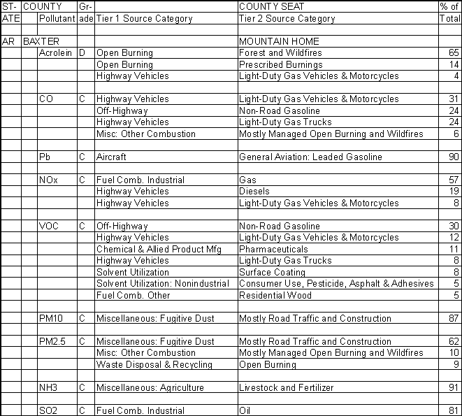 Baxter County, Arkansas, Air Pollution Sources A