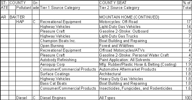 Baxter County, Arkansas, Air Pollution Sources B
