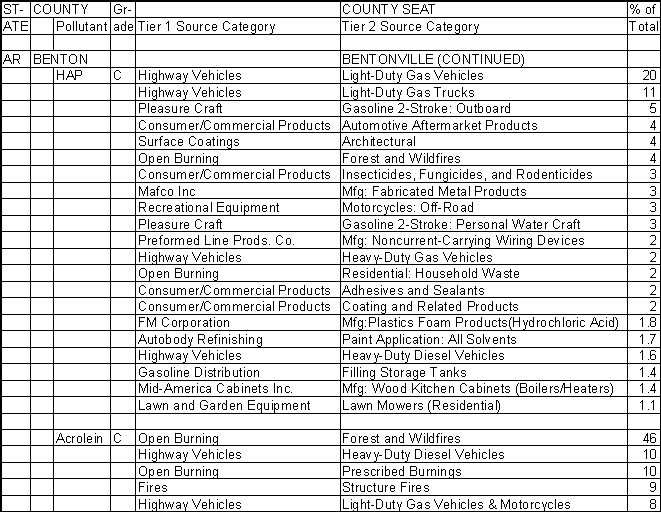 Benton County, Arkansas, Air Pollution Sources B