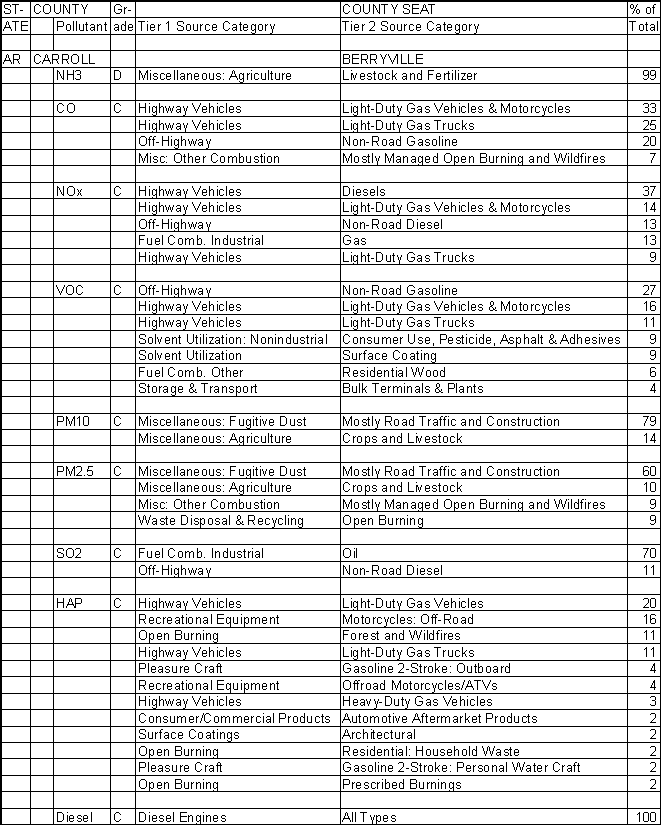 Carroll County, Arkansas, Air Pollution Sources A