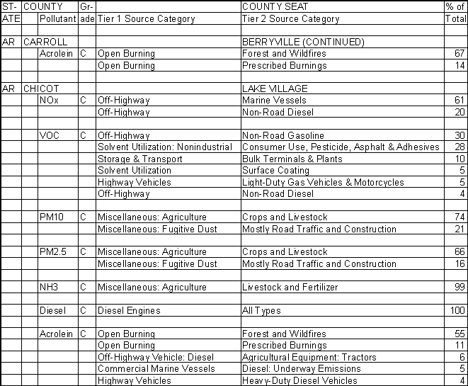 Carroll County, Arkansas, Air Pollution Sources B