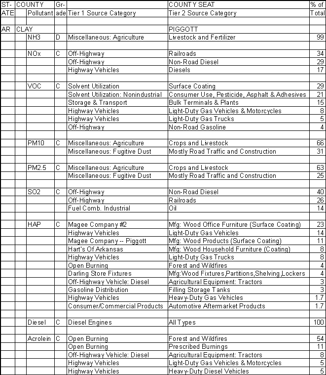 Clay County, Arkansas, Air Pollution Sources