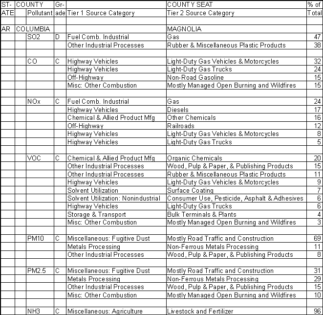Columbia County, Arkansas, Air Pollution Sources A