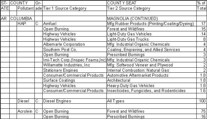 Columbia County, Arkansas, Air Pollution Sources B