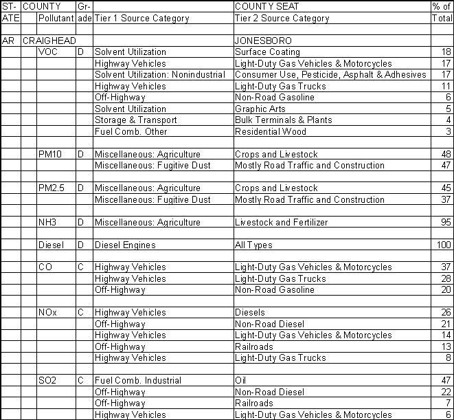 Craighead County, Arkansas, Air Pollution Sources A
