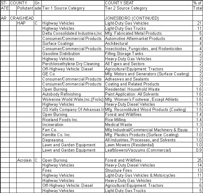 Craighead County, Arkansas, Air Pollution Sources B