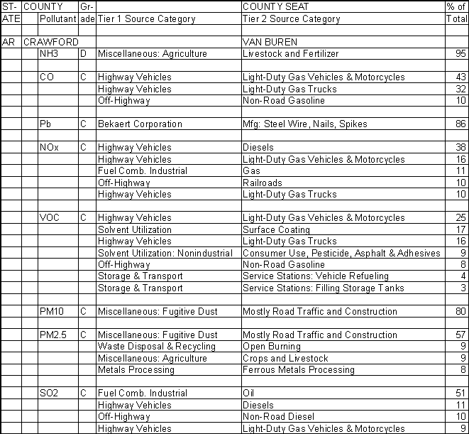 Crawford County, Arkansas, Air Pollution Sources A