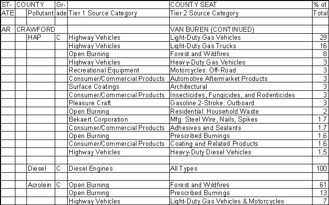 Crawford County, Arkansas, Air Pollution Sources B
