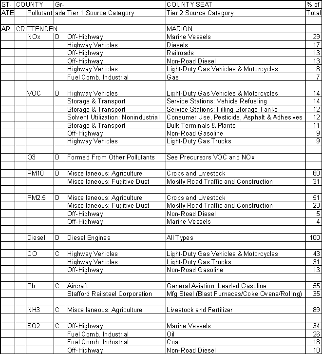 Crittenden County, Arkansas, Air Pollution Sources A