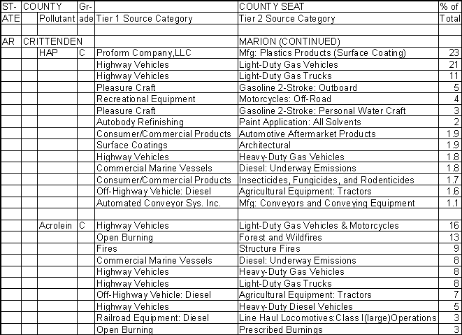 Crittenden County, Arkansas, Air Pollution Sources B