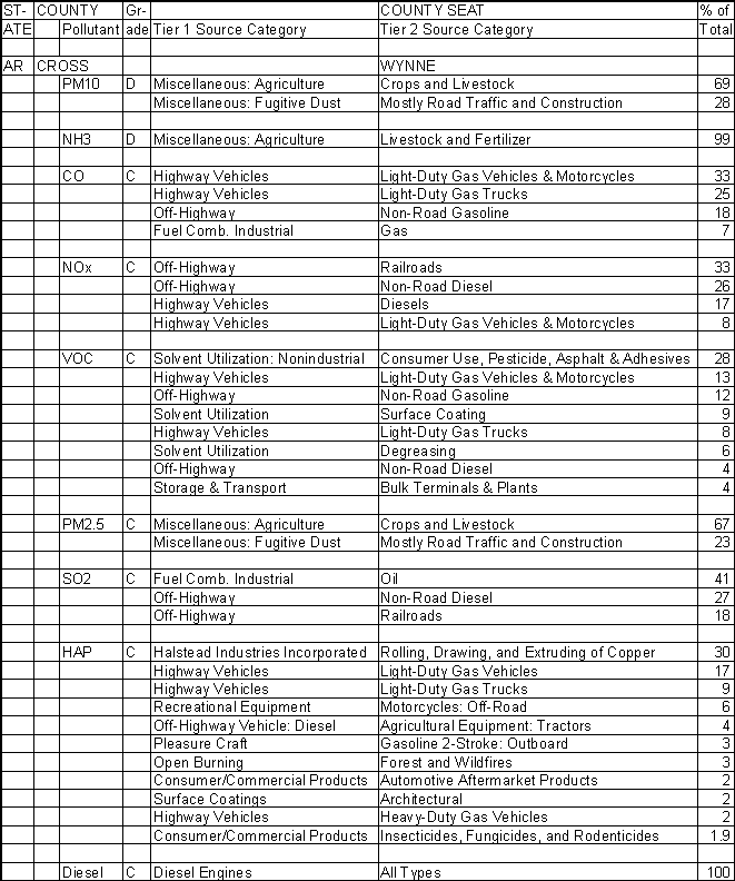 Cross County, Arkansas, Air Pollution Sources