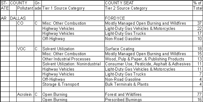 Dallas County, Arkansas, Air Pollution Sources