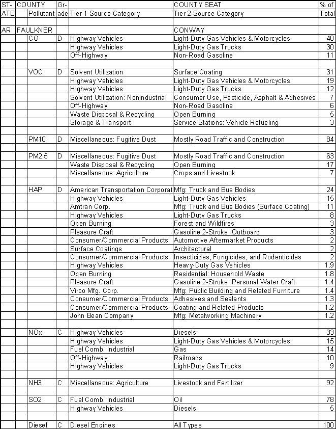 Faulkner County, Arkansas, Air Pollution Sources A