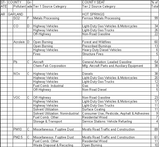 Garland County, Arkansas, Air Pollution Sources A
