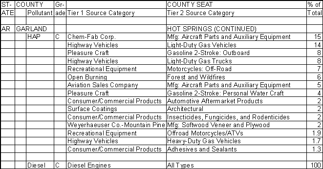 Garland County, Arkansas, Air Pollution Sources B