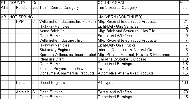 Hot Spring County, Arkansas, Air Pollution Sources B