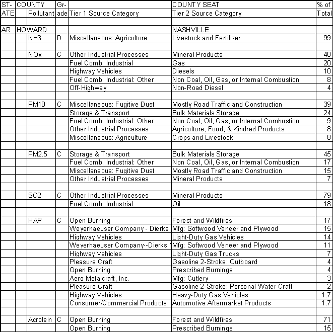 Howard County, Arkansas, Air Pollution Sources