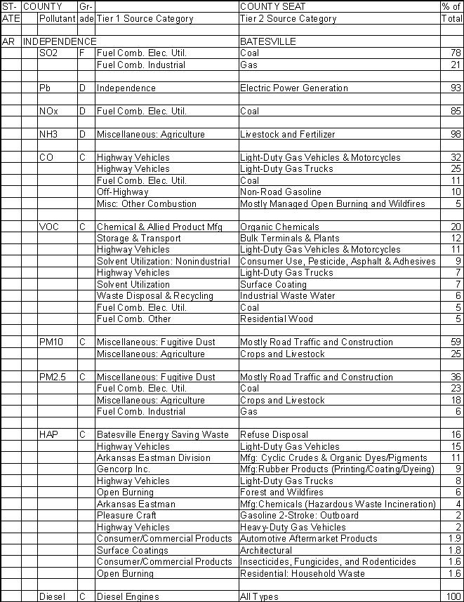 Independence County, Arkansas, Air Pollution Sources A