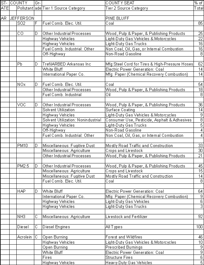 Jefferson County, Arkansas, Air Pollution Sources
