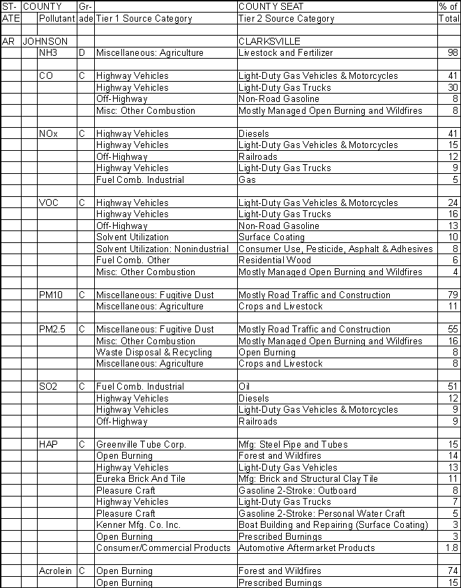 Johnson County, Arkansas, Air Pollution Sources