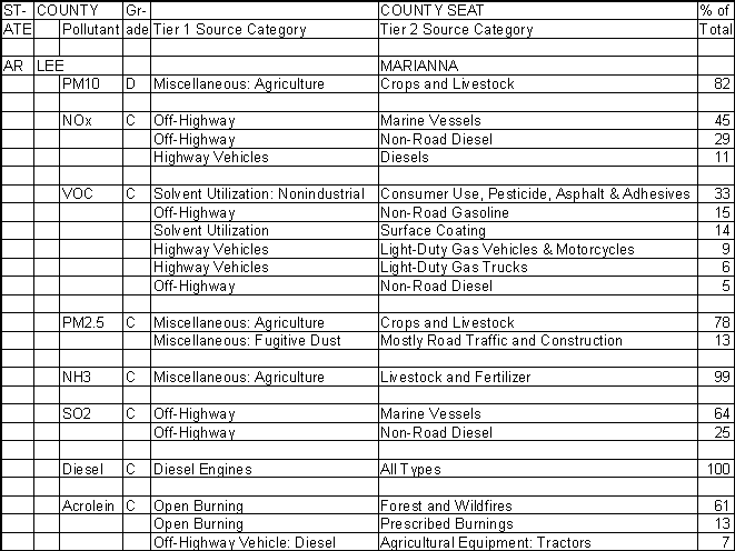 Lee County, Arkansas, Air Pollution Sources