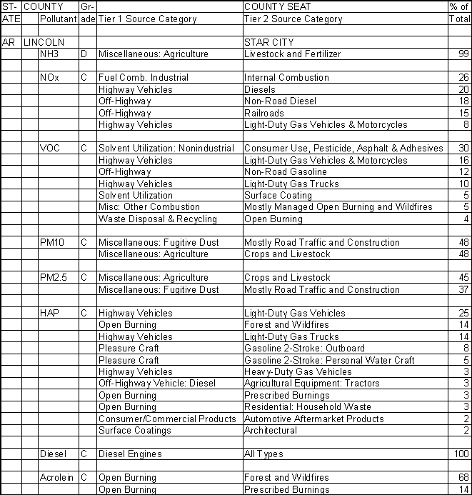 Lincoln County, Arkansas, Air Pollution Sources