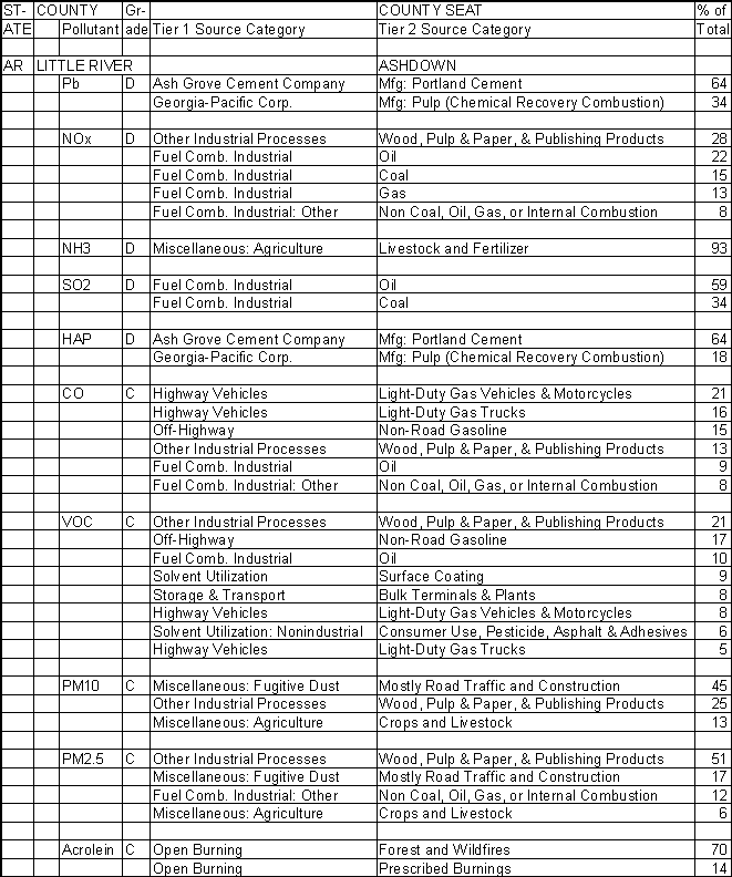 Little River County, Arkansas, Air Pollution Sources