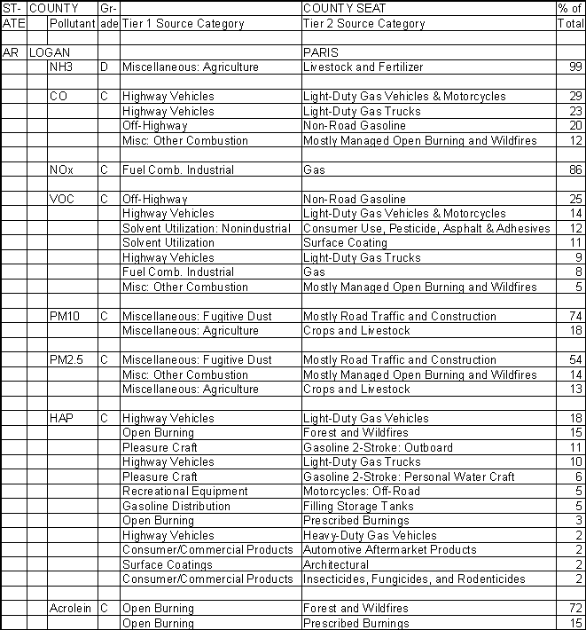 Logan County, Arkansas, Air Pollution Sources