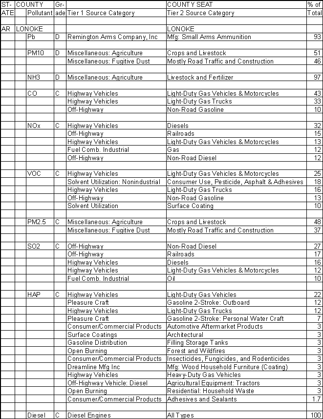 Lonoke County, Arkansas, Air Pollution Sources A