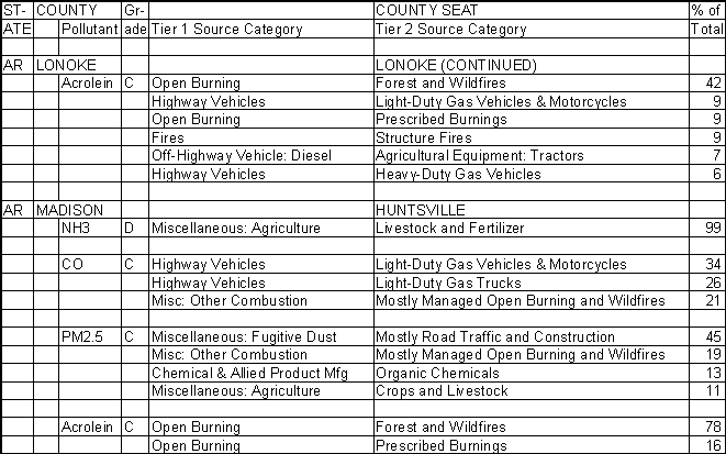 Lonoke County, Arkansas, Air Pollution Sources B