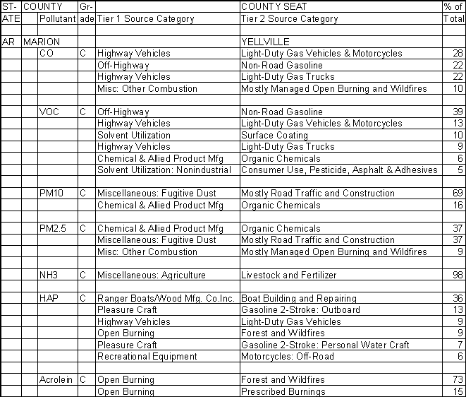 Marion County, Arkansas, Air Pollution Sources