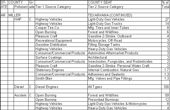 Miller County, Arkansas, Air Pollution Sources B