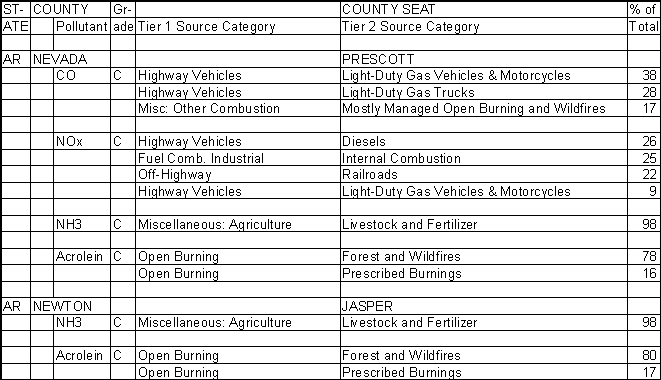 Nevada County, Arkansas, Air Pollution Sources