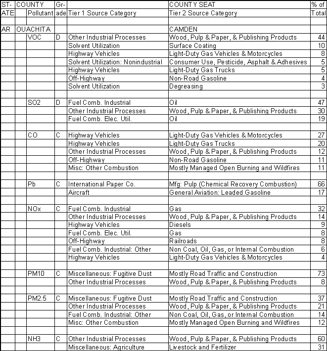 Ouachita County, Arkansas, Air Pollution Sources A