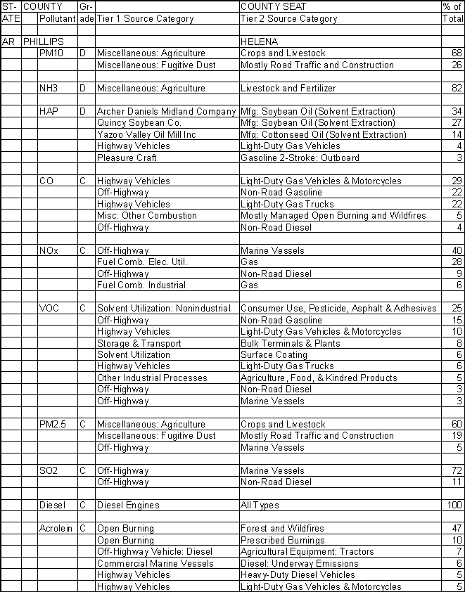 Phillips County, Arkansas, Air Pollution Sources