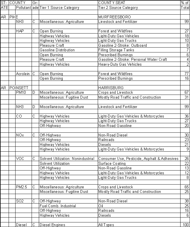 Pike County, Arkansas, Air Pollution Sources