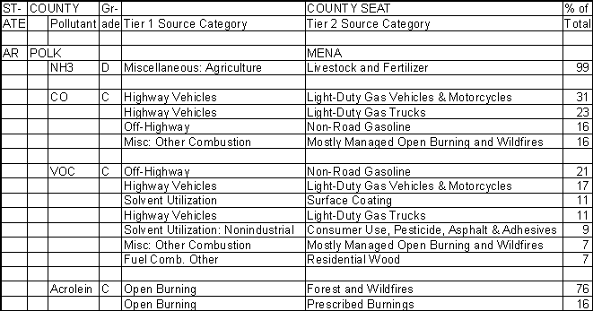 Polk County, Arkansas, Air Pollution Sources