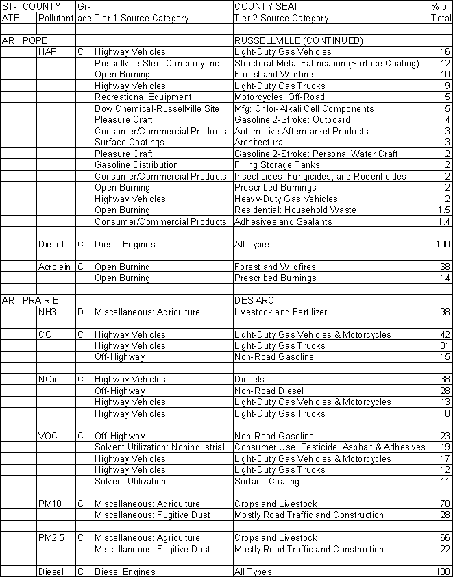 Pope County, Arkansas, Air Pollution Sources B