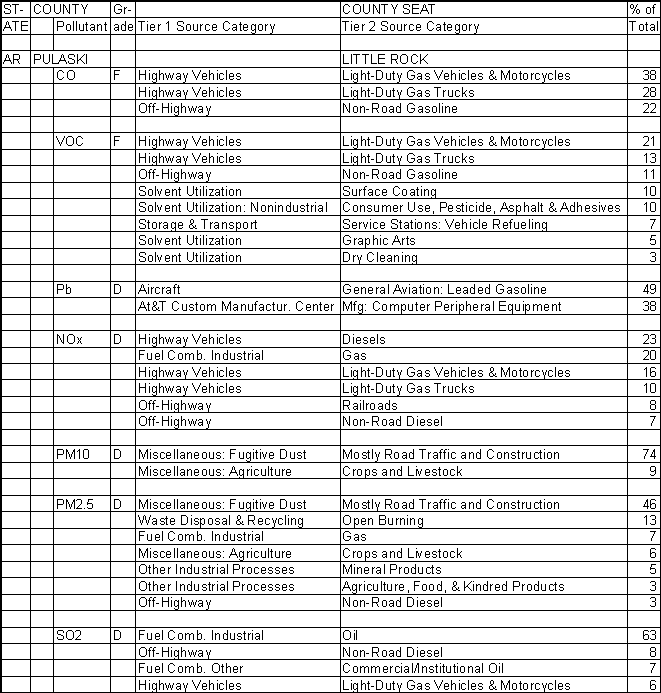 Pulaski County, Arkansas, Air Pollution Sources A